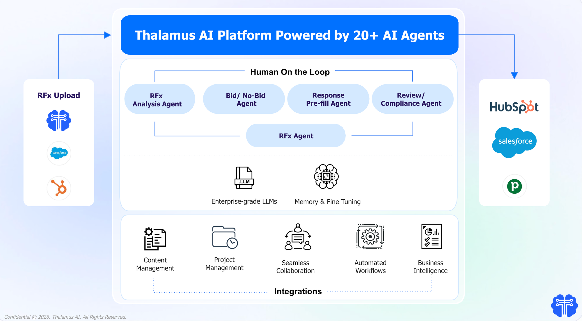 Thalamus AI - Agentic system for RFP and Bids