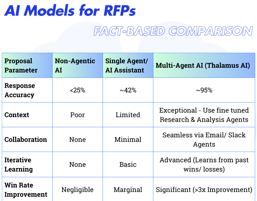 The Truth About AI in RFPs: Facts vs. Buzzwords, and Why Multi-Agent Systems Are the Real Deal